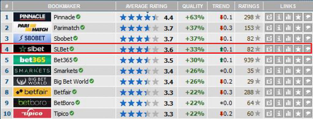 slbet-top-10-buchmacher