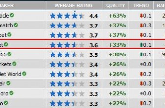 SLbet gehört zu den TOP 10 Buchmachern in Deutschland